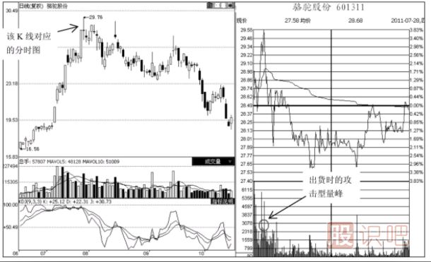 分時圖成交量形態(tài)分析‘之’攻擊型成交量出現后的含義