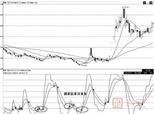 kdj指標(biāo)詳解買入絕技-與-賣出技巧