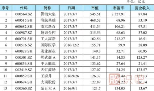 <a href=http://m.srlcfj.com/GPRM/sy/948.html target=_blank class=infotextkey>股票估值</a>方法-市盈率相對估值法