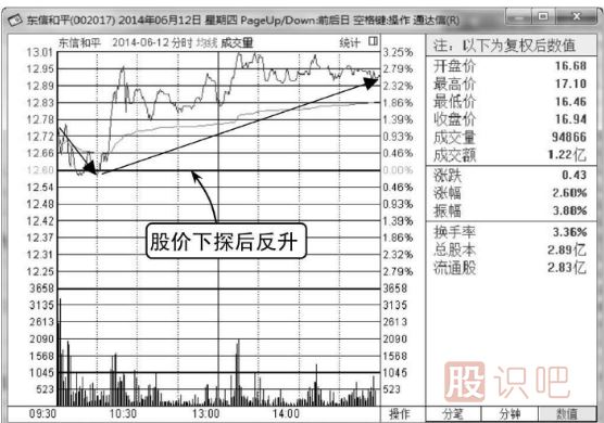 如何分析<a href=http://m.srlcfj.com/jsfx/fs/ target=_blank class=infotextkey>分時圖</a>的反彈點