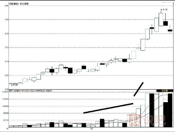 價升量縮是上漲趨勢的反轉信號-量價配合的三個反轉形態(tài)