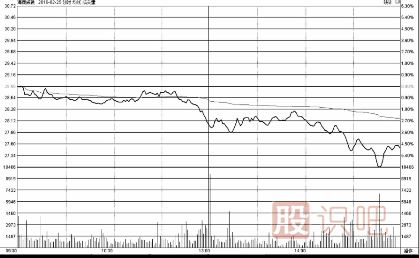 低開(kāi)高走-低開(kāi)低走-分時(shí)圖詳解