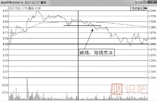<a href=http://m.srlcfj.com/jsfx/fs/ target=_blank class=infotextkey>分時(shí)圖</a><a href=http://m.srlcfj.com/cgjq/mc/ target=_blank class=infotextkey>賣出</a>技巧-破線后賣點(diǎn)