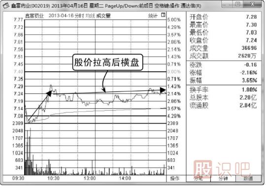 什么是<a href=http://m.srlcfj.com/jsfx/fs/ target=_blank class=infotextkey>分時(shí)圖</a>的橫盤(pán)走勢(shì),其中代表什么意思