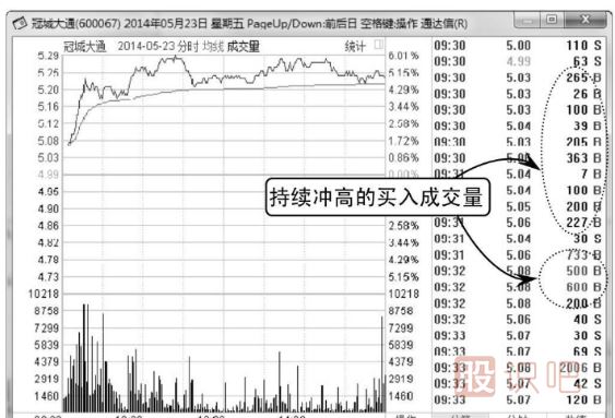 如何分辨分時圖中買賣成交量