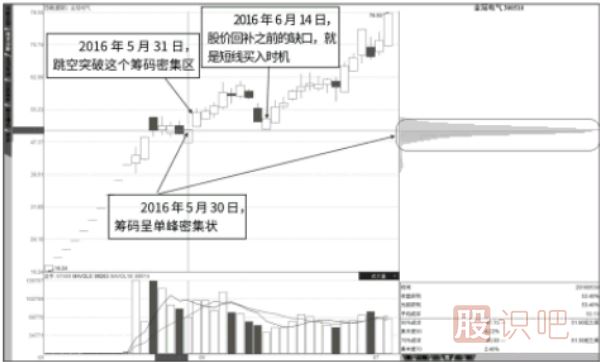 次新股回補籌碼密集區(qū)突破缺口