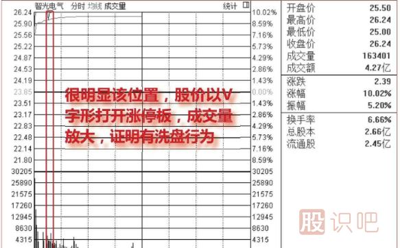 盤中<a href=http://m.srlcfj.com/GPRM/sy/1523.html target=_blank class=infotextkey>打開漲停</a>板洗盤圖形介紹（圖解）