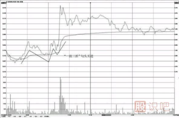 分時圖一波三折形態(tài)的買賣點分析