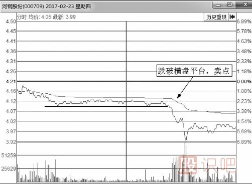 分時(shí)圖盤口分時(shí)賣出點(diǎn)判斷