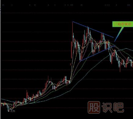 <a href=http://m.srlcfj.com/jsfx/K/ target=_blank class=infotextkey>K線</a>圖三角形頂部<a href=http://m.srlcfj.com/cgjq/mc/ target=_blank class=infotextkey>賣出</a>形態(tài)（圖解）