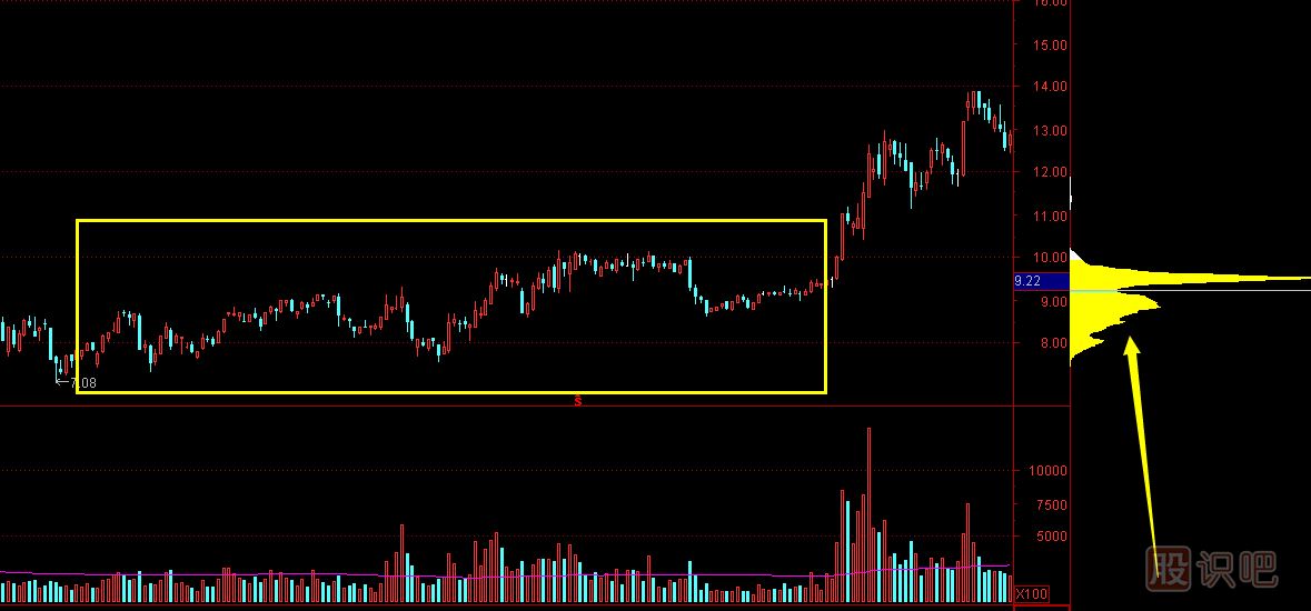 <a href=http://m.srlcfj.com target=_blank class=infotextkey>股票分析</a>-從成交密集區(qū)分析主力成本