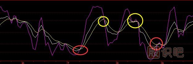 KDJ指標(biāo)詳解，KDJ的基本用法介紹，KDJ金叉死叉介紹