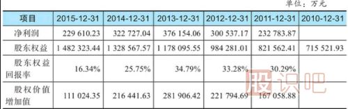 股東權(quán)益回報率分析-股東賺錢的股票才是好股票
