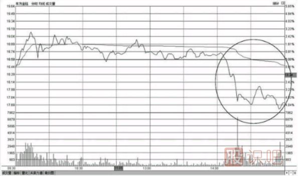 <a href=http://m.srlcfj.com/GPRM/sy/1390.html target=_blank class=infotextkey>個(gè)股</a>尾盤下跌-尾盤<a href=http://m.srlcfj.com/GPRM/sy/1258.html target=_blank class=infotextkey>打壓</a>-尾盤急跌-意味著什么？