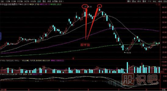 雙平頂<a href=http://m.srlcfj.com/jszb/K/ target=_blank class=infotextkey>K線圖</a>的賣(mài)出