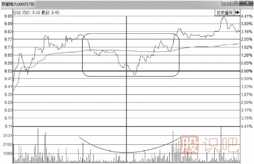 <a href=http://m.srlcfj.com/jsfx/fs/ target=_blank class=infotextkey>分時圖</a>走勢中的V形反轉(zhuǎn)<a href=http://m.srlcfj.com/cgjq/mr/ target=_blank class=infotextkey>買入</a>形態(tài)
