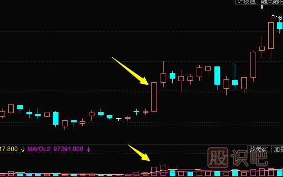 股票拉升前<a href=http://m.srlcfj.com/jsfx/K/ target=_blank class=infotextkey>K線</a>特征-放量大陽(yáng)線拉升形態(tài)（圖解）