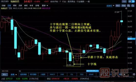 -十字線的應(yīng)用技巧