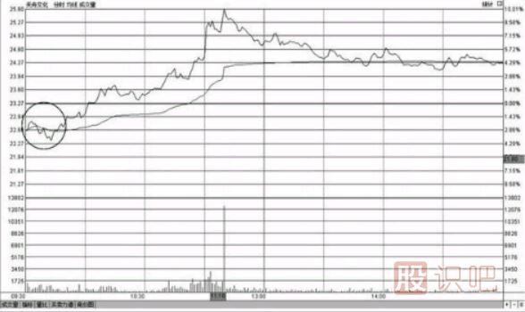 教您如何分析開(kāi)盤急跌后快速拉起高走的<a href=http://m.srlcfj.com/jsfx/fs/ target=_blank class=infotextkey>分時(shí)圖</a>形態(tài)