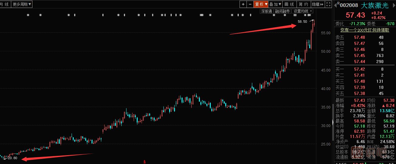 怎么找到一只好股票？看看大族激光的<a href=http://m.srlcfj.com/GPRM/sy/1364.html target=_blank class=infotextkey>上漲</a>案例你就知道。