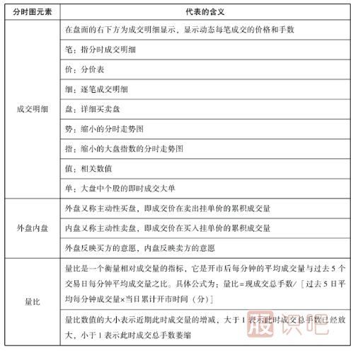 怎么看分時(shí)圖-認(rèn)識(shí)大盤分時(shí)圖-認(rèn)識(shí)個(gè)股分時(shí)圖