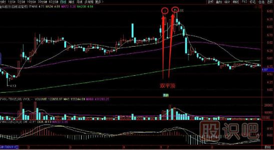 雙平頂K線圖的賣(mài)出