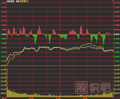 分時(shí)圖寬幅震蕩洗盤手法