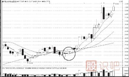 K線圖上升途中的買入信號(hào)