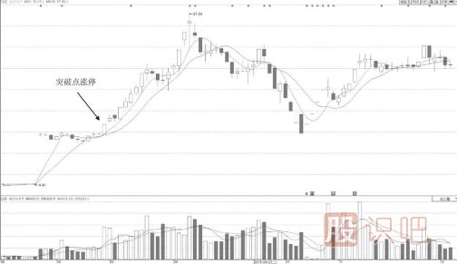 分時(shí)圖最容易漲停的形態(tài)-突破點(diǎn)位置開(kāi)盤(pán)沖漲停
