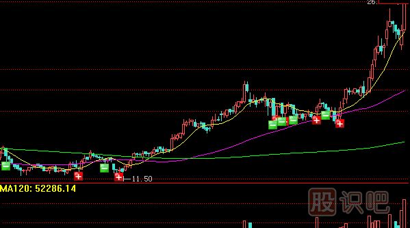 <a href=http://m.srlcfj.com/GPRM/sy/789.html target=_blank class=infotextkey>炒股</a>核心技術-通過成交量辨別主力增倉洗盤
