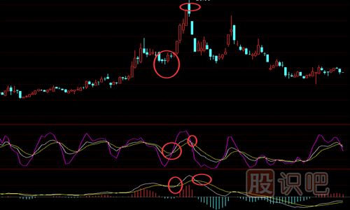 怎么用MACD與KDJ指標(biāo)結(jié)合來尋找買賣點(diǎn)
