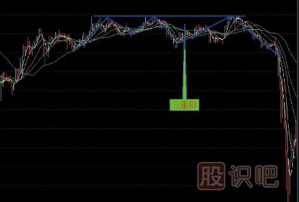 賣出<a href=http://m.srlcfj.com/jszb/K/ target=_blank class=infotextkey>K線圖</a>形態(tài)組合-三重頂賣點(diǎn)-多重頂賣點(diǎn)