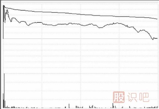 分時圖中遇到高位跳水走勢應(yīng)該如何應(yīng)對？
