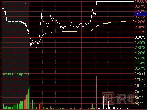 怎么看分時圖成交量？分時圖成交量的作用介紹