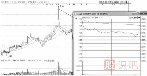 分時(shí)圖出貨的幾種走勢(shì)-盤(pán)口語(yǔ)言之利用高開(kāi)出貨