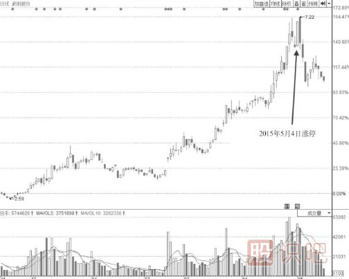 漲停后盤中多次打開漲停板的形態(tài)后市會(huì)怎么走？
