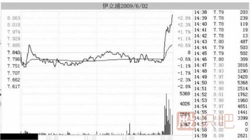 如何區(qū)分主力尾盤(pán)拉升的是做形態(tài)出貨還是真的拉升股價(jià)