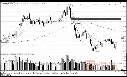“斷頭鍘刀”經(jīng)典賣出的K線圖形態(tài)