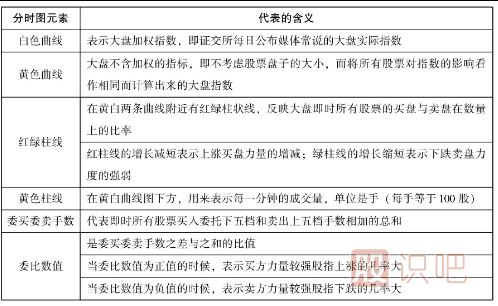 怎么看分時(shí)圖-認(rèn)識(shí)大盤分時(shí)圖-認(rèn)識(shí)個(gè)股分時(shí)圖