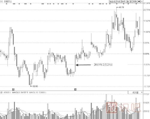 中短期低位區(qū)階梯漲停板形態(tài)需要多注意