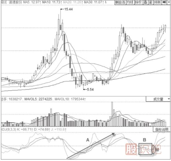 K線和D線平行震蕩后的金叉-KDJ指標(biāo)詳解