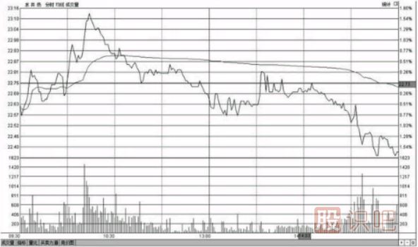 分時(shí)圖盤中哪個(gè)時(shí)間段最容易出現(xiàn)急漲或急跌的變盤走勢
