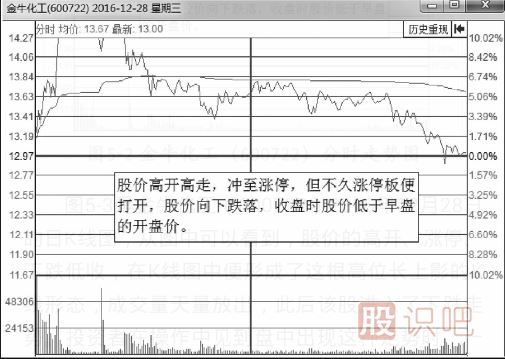 分時(shí)圖出貨的幾種走勢(shì)-盤(pán)口語(yǔ)言之利用高開(kāi)出貨
