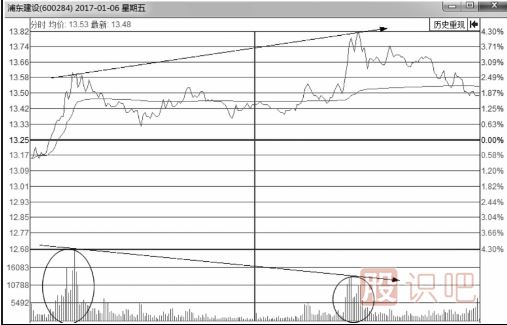 分時(shí)圖買(mǎi)賣(mài)點(diǎn)的判斷方式-實(shí)戰(zhàn)操作研判要點(diǎn)