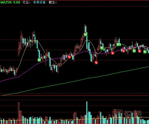 量變決定洗盤的幅度與時(shí)間（深度好文）