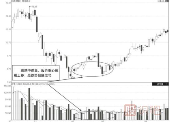 股票縮量下跌走勢的各位形態(tài)及原因分析