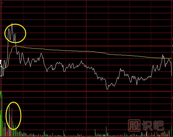 <a href=http://m.srlcfj.com/jsfx/fs/ target=_blank class=infotextkey>分時圖</a>中的誘多型成交量