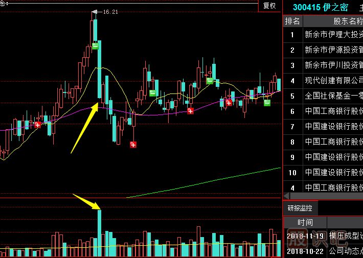 <a href=http://m.srlcfj.com/GPRM/sy/2032.html target=_blank class=infotextkey>放量</a>長陰出貨<a href=http://m.srlcfj.com/jsfx/K/ target=_blank class=infotextkey>K線</a>形態(tài)（圖解）