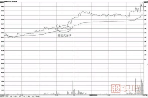 如何在<a href=http://m.srlcfj.com/jsfx/fs/ target=_blank class=infotextkey>分時(shí)圖</a>中找支撐點(diǎn)-分時(shí)圖均價(jià)線的支撐用法介紹