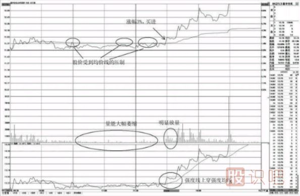 分時(shí)圖走勢(shì)中的買(mǎi)點(diǎn)分析-盤(pán)中上穿均價(jià)線的買(mǎi)點(diǎn)